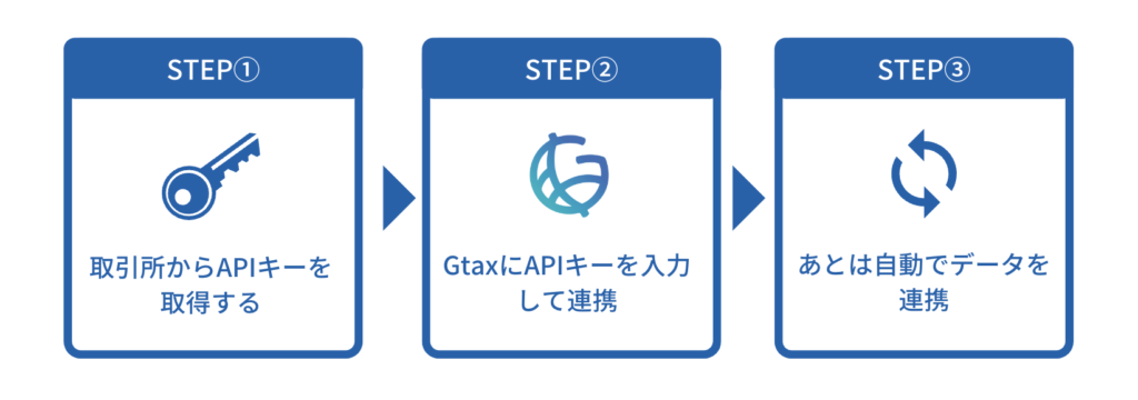 GtaxAPI連携カンタン3ステップ